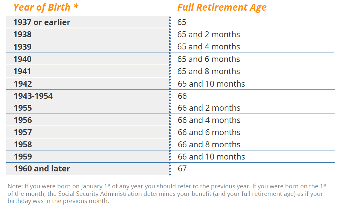 Social security full retirement age Early Retirement