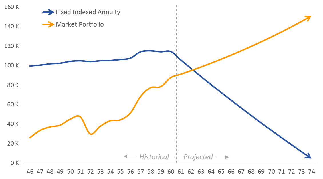 What are some tips for buying index annuities?