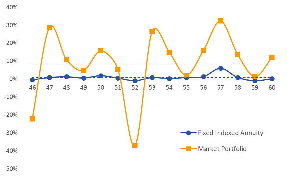 fia-guide-fixed-indexed-annuity-limited-market-upside