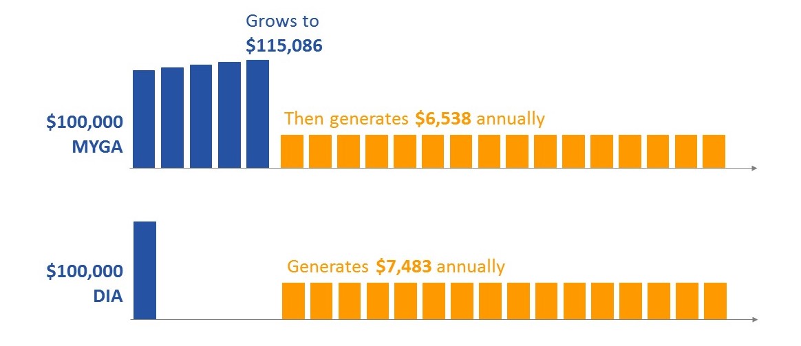 myga-guide-multi-year-guaranteed-annuity-annuitized-versus-deferred-income-annuity-dia-example