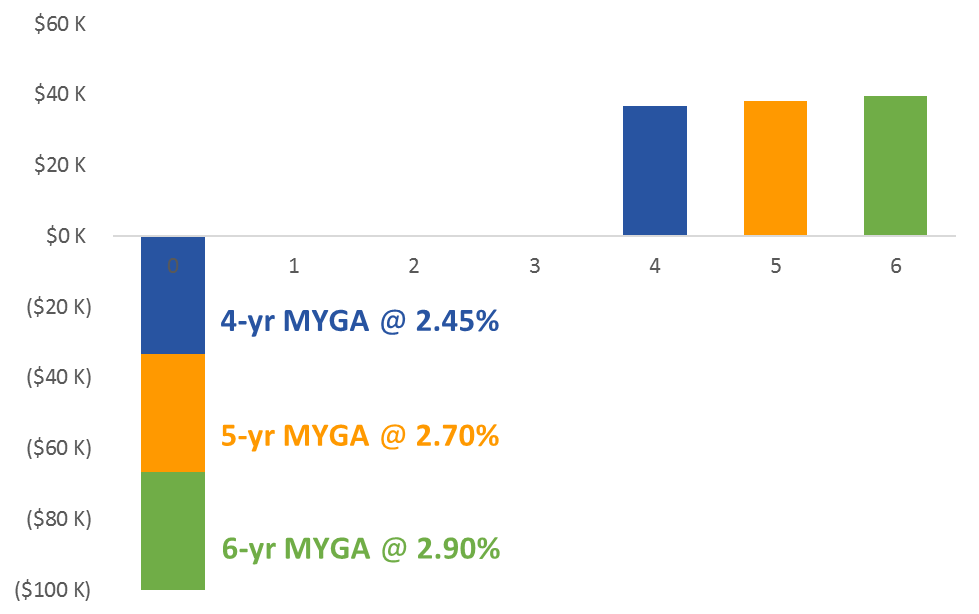 myga-guide-multi-year-guaranteed-annuity-laddering-strategy